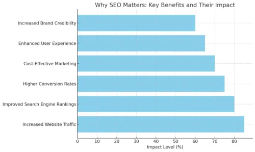 A horizontal bar chart illustrating the key benefits of SEO, including increased website traffic, improved search engine rankings, higher conversion rates, cost-effective marketing, enhanced user experience, and increased brand credibility. The chart shows impact levels ranging from 60% to 85%, with increased website traffic having the highest impact.