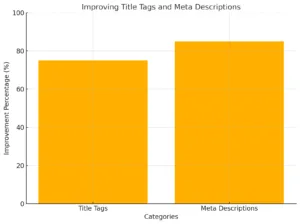 A bar chart comparing the improvement percentages of Title Tags and Meta Descriptions, with Title Tags at 75% and Meta Descriptions at 85%.